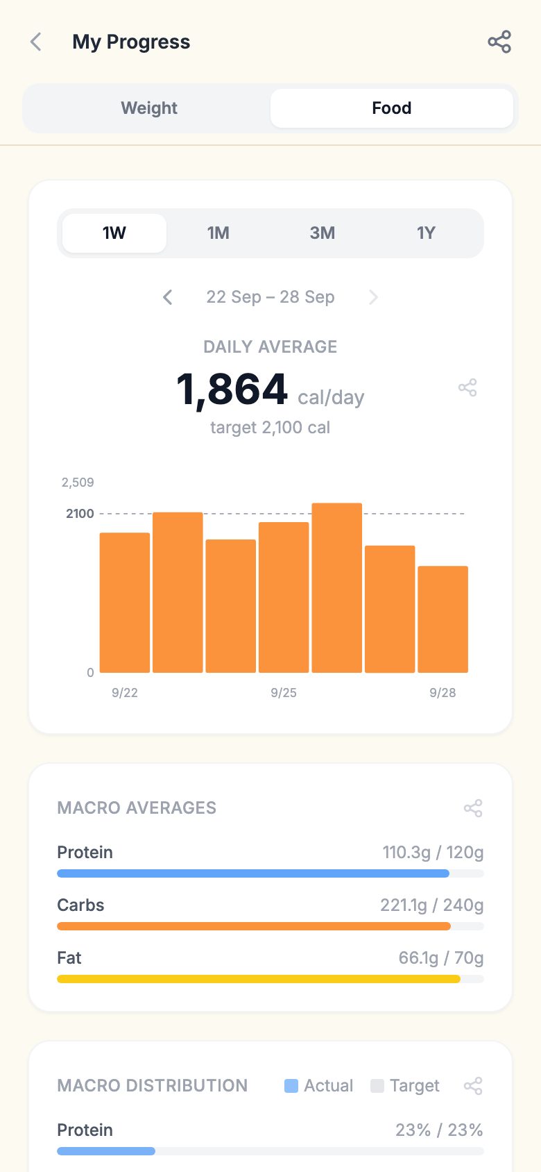 LeMakros app screen: Watch the week add up
